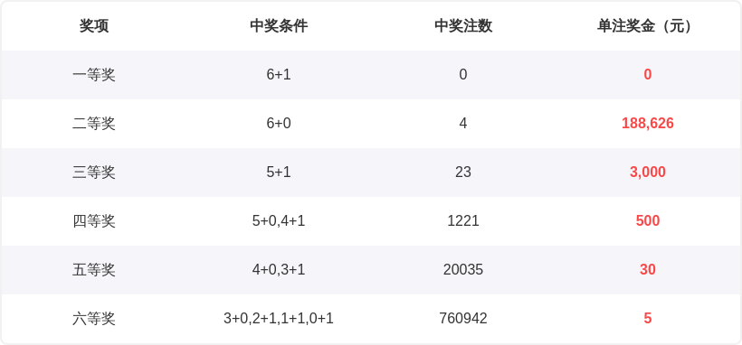 李老头双色,专家独蓝推,小号蓝球分,天津体彩,天津体彩网,天津体彩网官网,体育彩票,体彩大乐透,竞彩足球,体彩公益